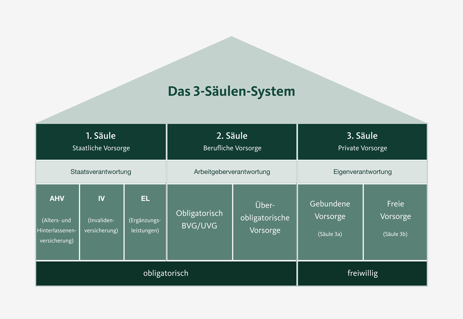 Das 3 Säulen System